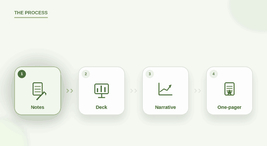 Animated process: founder notes, then a deck, then a sharpened narrative, then a one-pager.