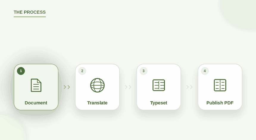 Animated process: document, then translation, then typesetting, then a published PDF.